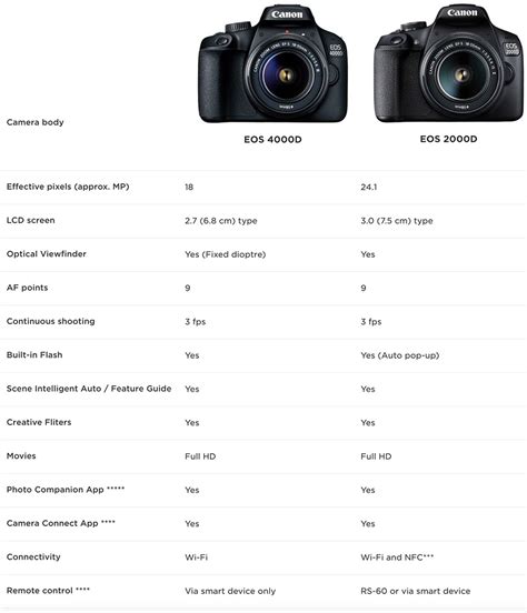 Canon EOS 4000D DSLR Camera Specifications .
